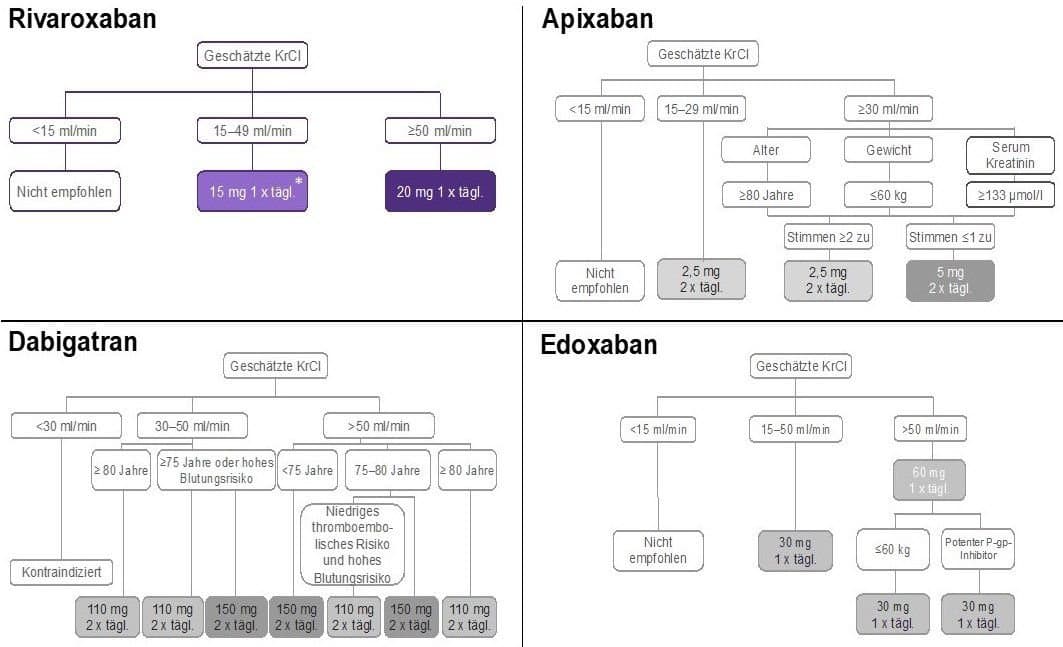 DOAK therapy  in Patients with Kidney Disease